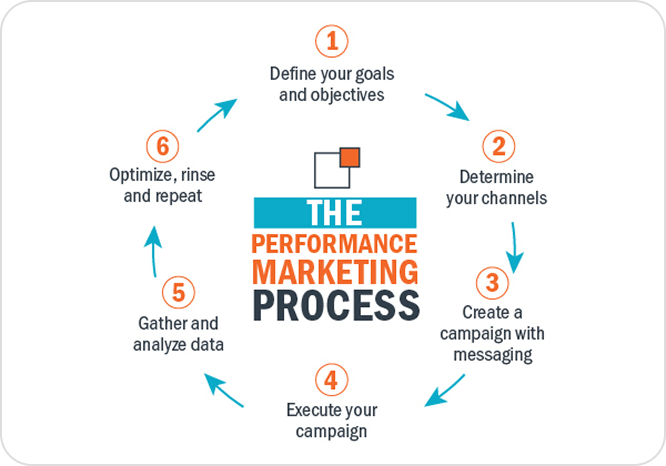 Performance Marketing Explained: How Data-Driven Campaigns Deliver Real Business Results